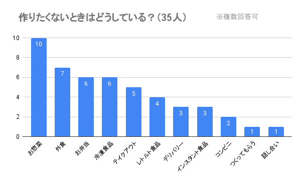 アンケート結果　共働き家庭で料理を作りたくないときの対策