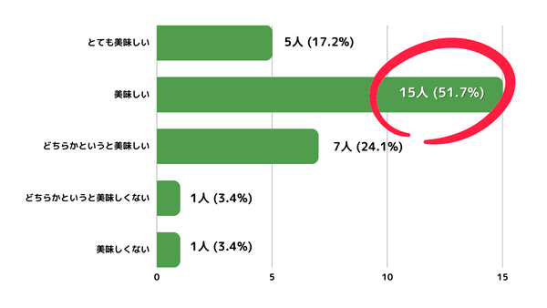 三ツ星ファーム利用者のアンケート結果
